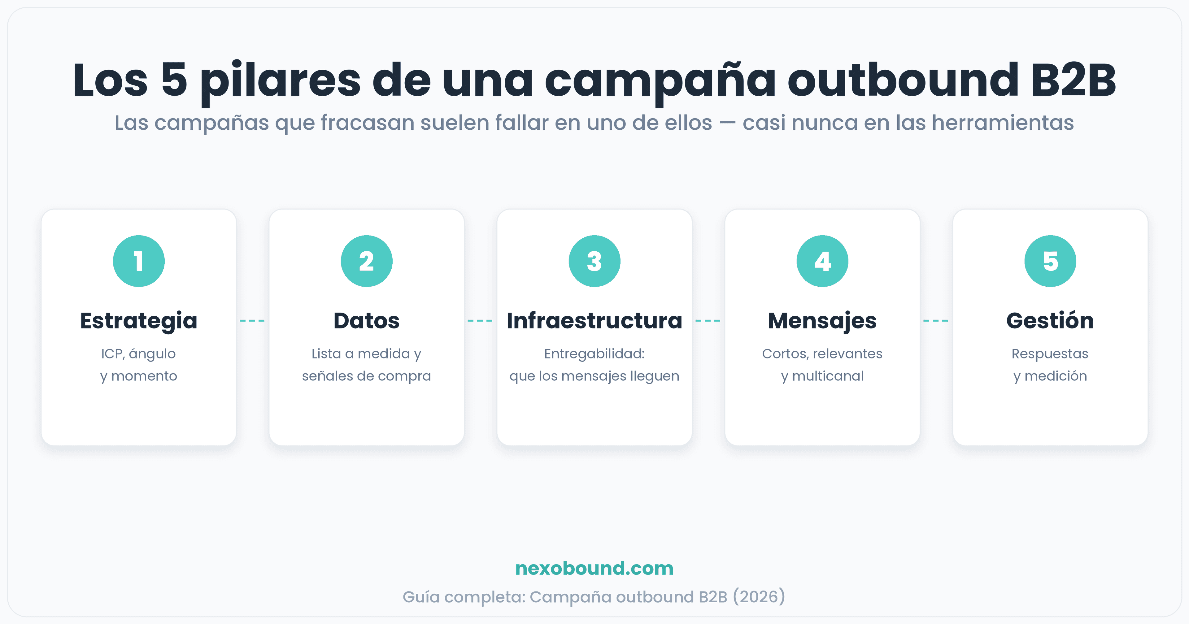 Campaña outbound B2B: la guía completa (2026)