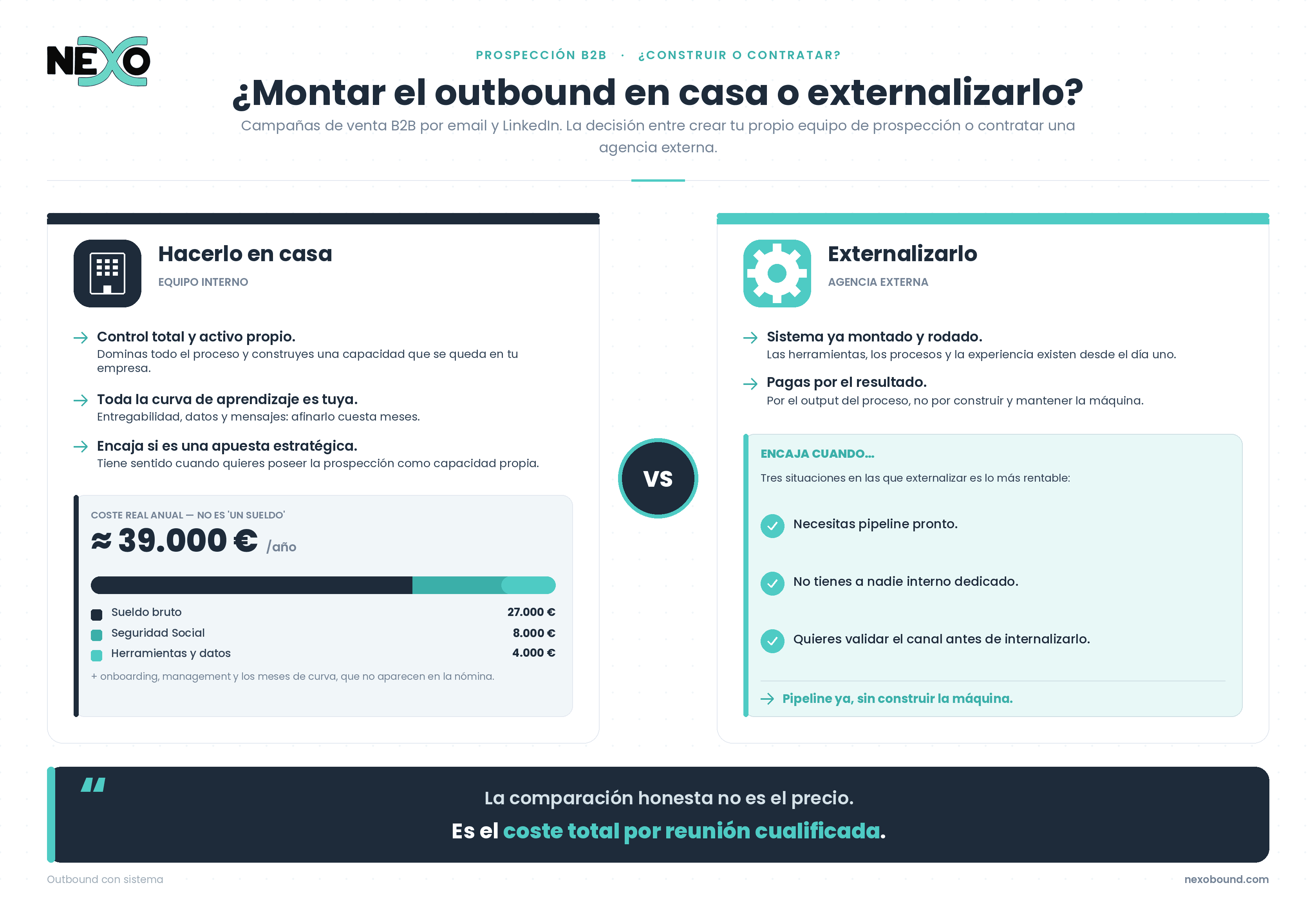 Outbound B2B en casa con equipo interno frente a externalizarlo en una agencia: comparativa de control, tiempo, coste y cuándo conviene cada opción.