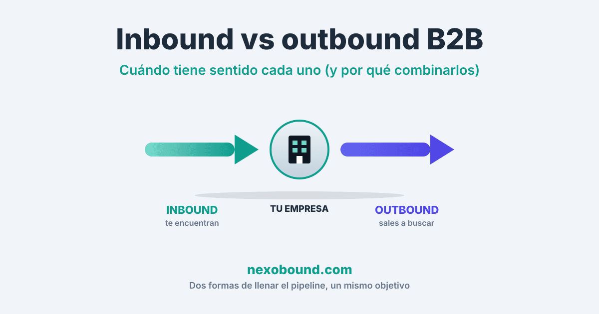 Inbound vs outbound B2B: cuándo tiene sentido cada uno (2026)